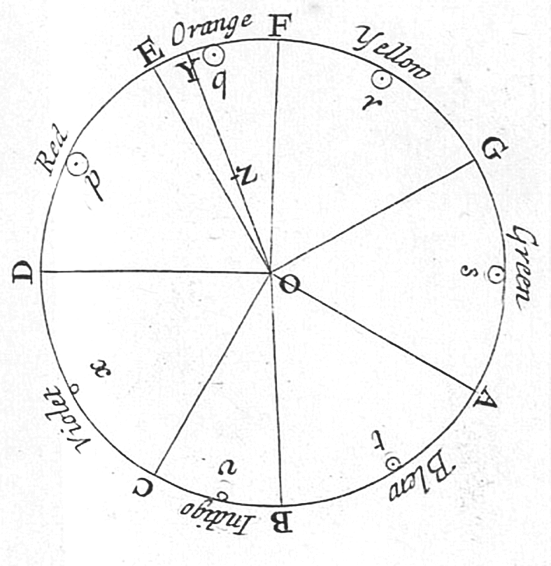 Newton used a wheel to represent his version of the color spectrum.